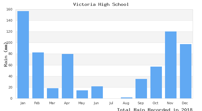 graph of monthly rain