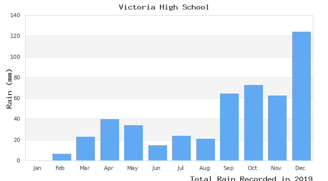 graph of monthly rain