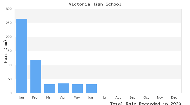 graph of monthly rain