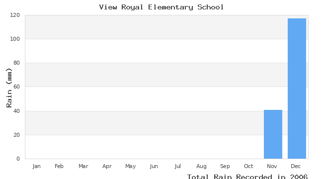 graph of monthly rain