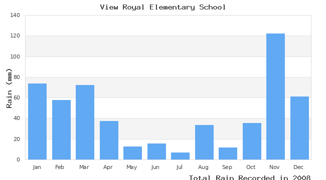 graph of monthly rain