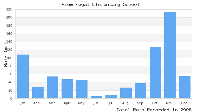 graph of monthly rain