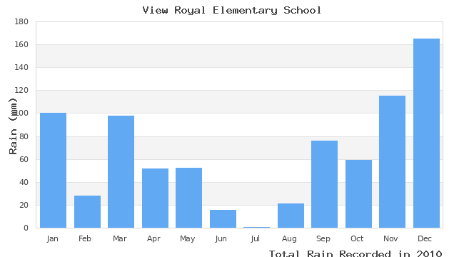 graph of monthly rain