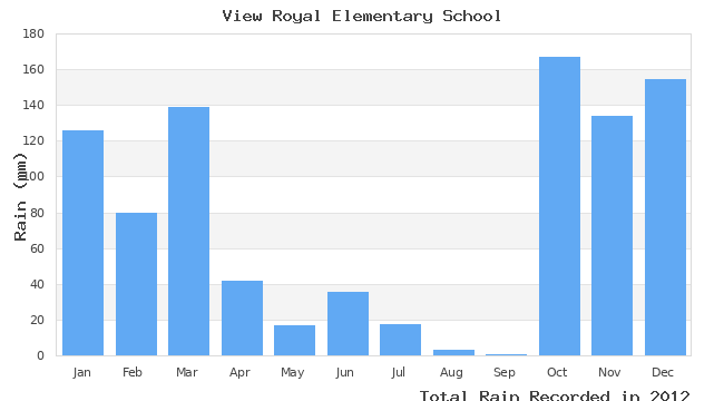 graph of monthly rain