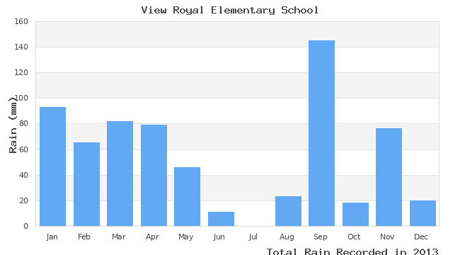 graph of monthly rain