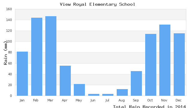 graph of monthly rain