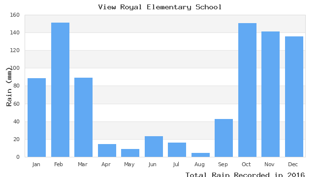 graph of monthly rain