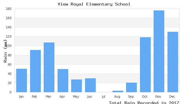 graph of monthly rain