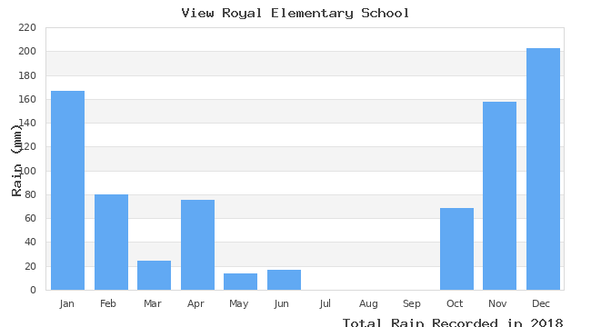 graph of monthly rain