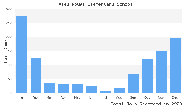 graph of monthly rain