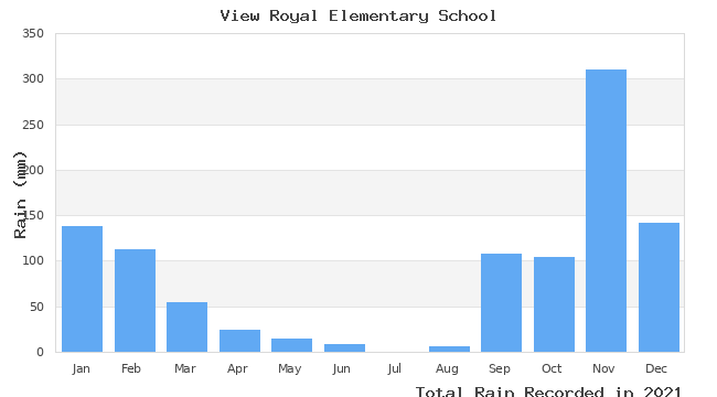 graph of monthly rain