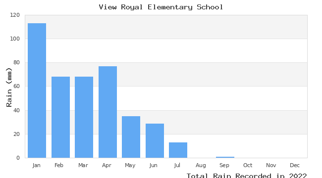 graph of monthly rain