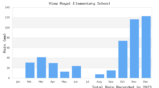 graph of monthly rain