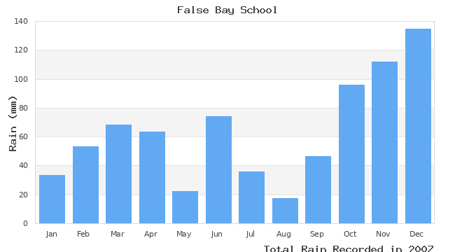 graph of monthly rain