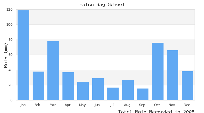 graph of monthly rain