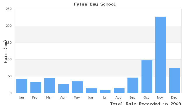 graph of monthly rain