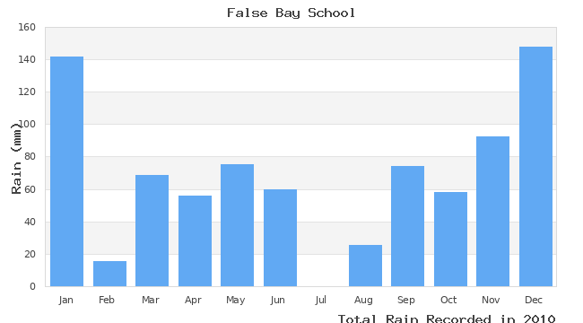 graph of monthly rain