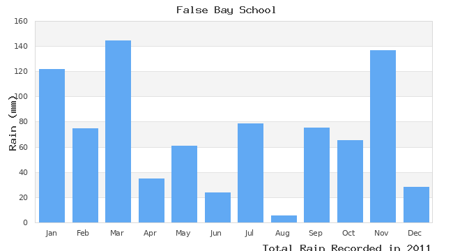 graph of monthly rain