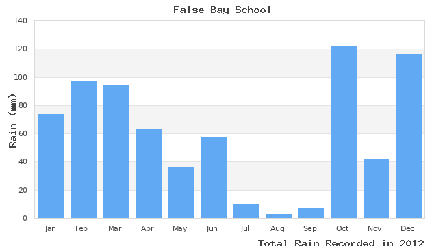 graph of monthly rain