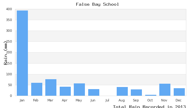 graph of monthly rain