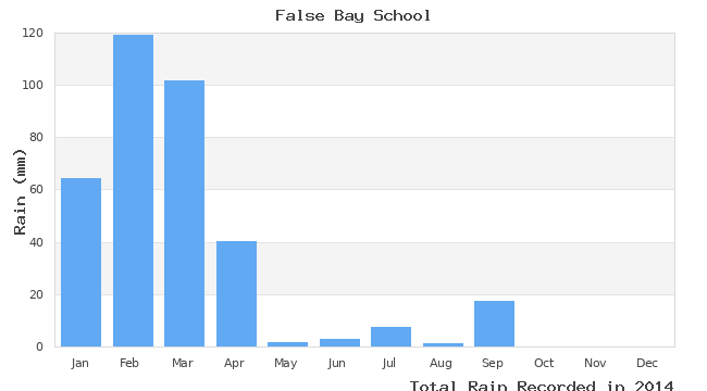 graph of monthly rain