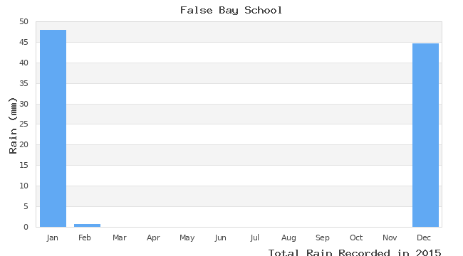 graph of monthly rain