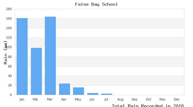 graph of monthly rain