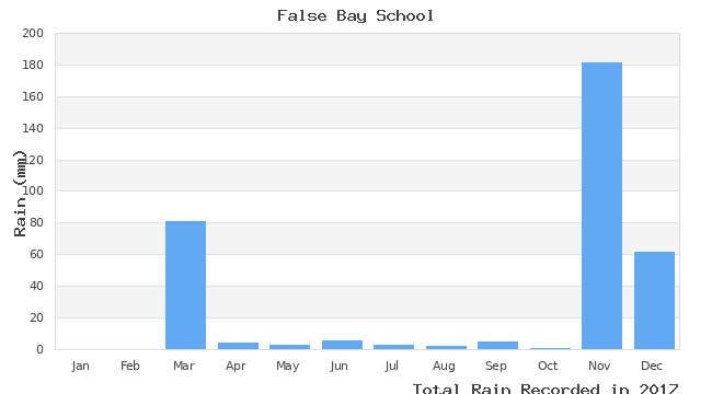 graph of monthly rain