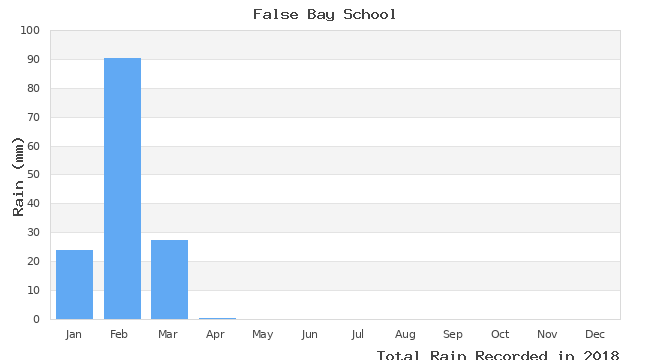 graph of monthly rain