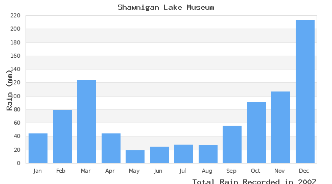 graph of monthly rain