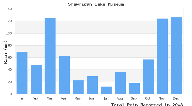 graph of monthly rain