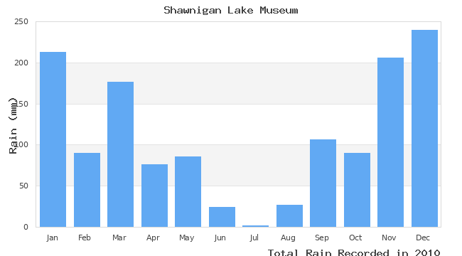 graph of monthly rain