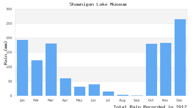 graph of monthly rain