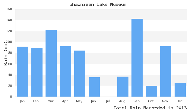 graph of monthly rain