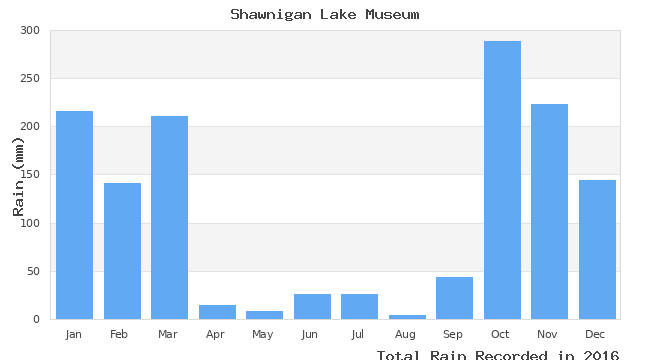 graph of monthly rain