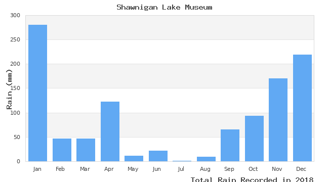 graph of monthly rain