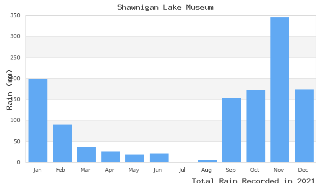 graph of monthly rain