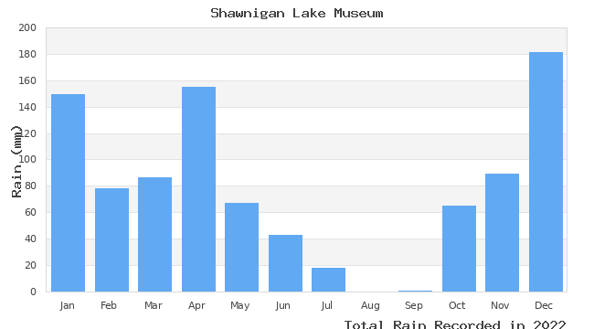 graph of monthly rain