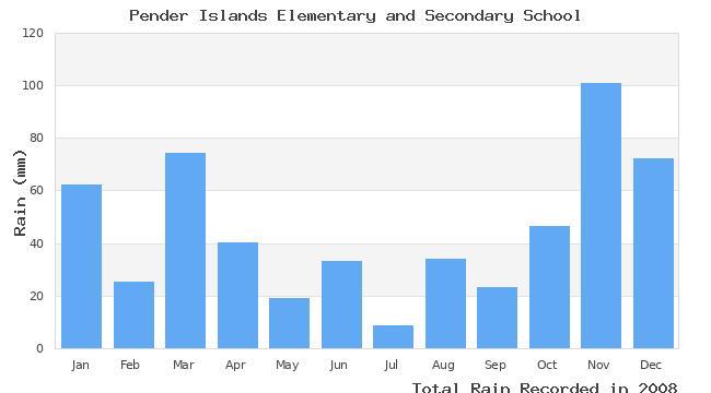 graph of monthly rain