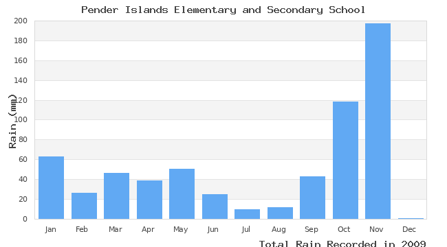 graph of monthly rain