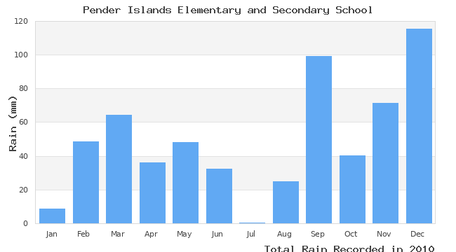 graph of monthly rain