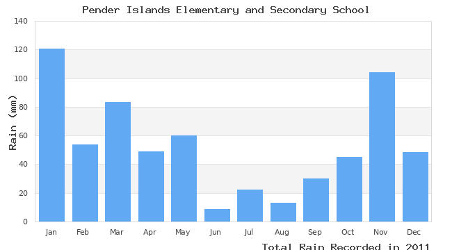 graph of monthly rain