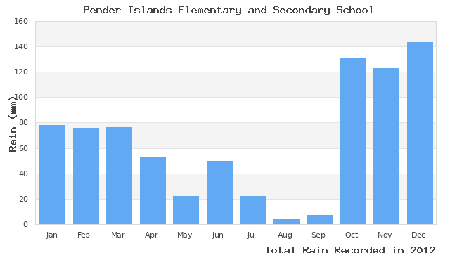 graph of monthly rain