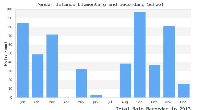 graph of monthly rain