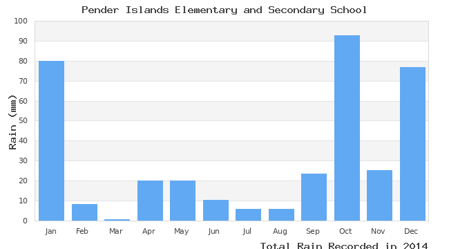 graph of monthly rain