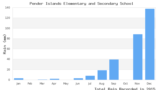 graph of monthly rain