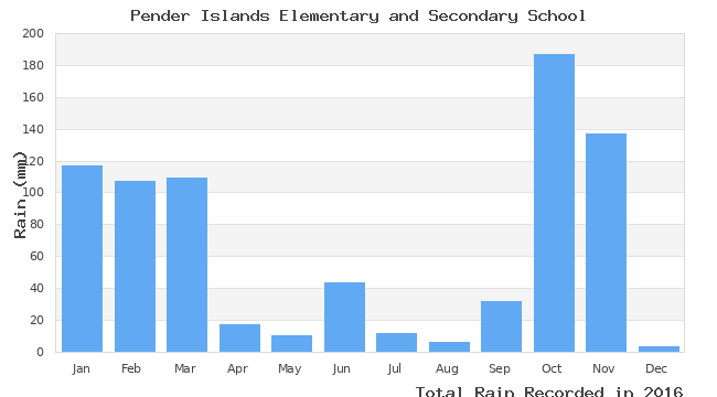 graph of monthly rain