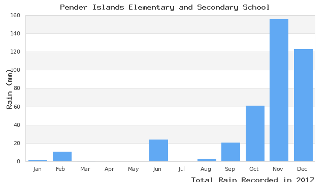 graph of monthly rain