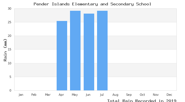 graph of monthly rain