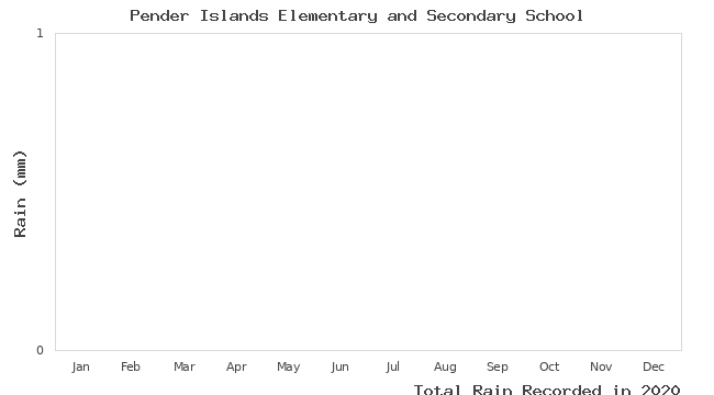 graph of monthly rain